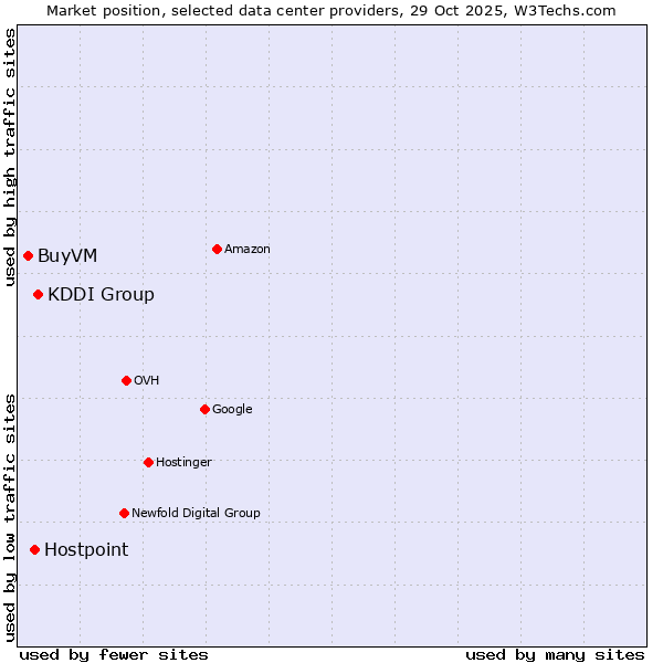 Market position of KDDI Group vs. Hostpoint vs. BuyVM