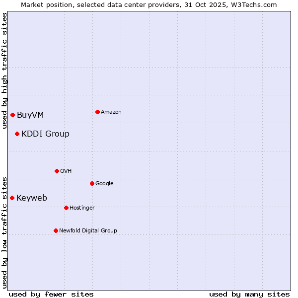 Market position of KDDI Group vs. BuyVM vs. Keyweb