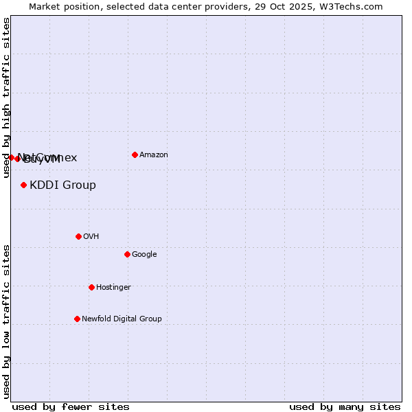 Market position of KDDI Group vs. BuyVM vs. NetConnex