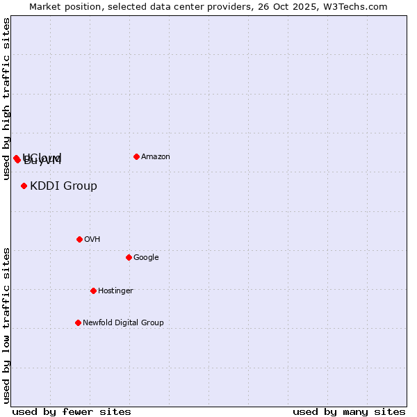 Market position of KDDI Group vs. BuyVM vs. UCloud