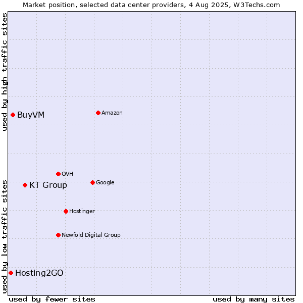 Market position of KT Group vs. BuyVM vs. Hosting2GO