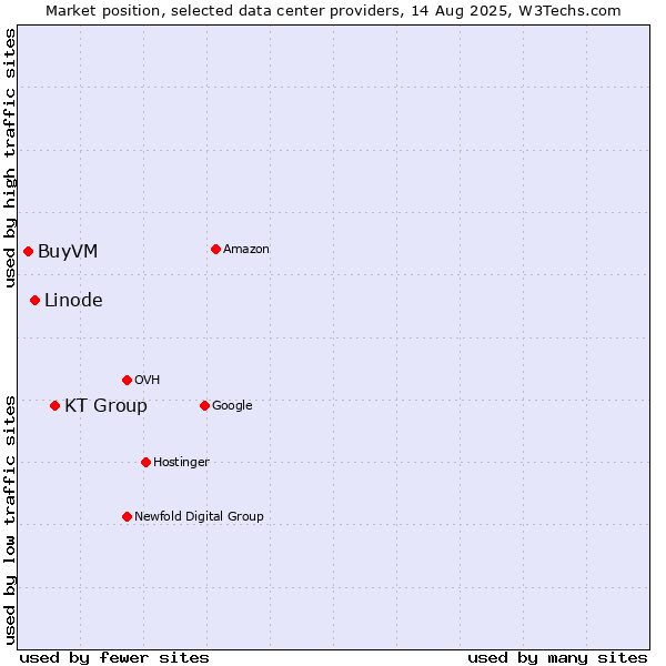 Market position of KT Group vs. Linode vs. BuyVM