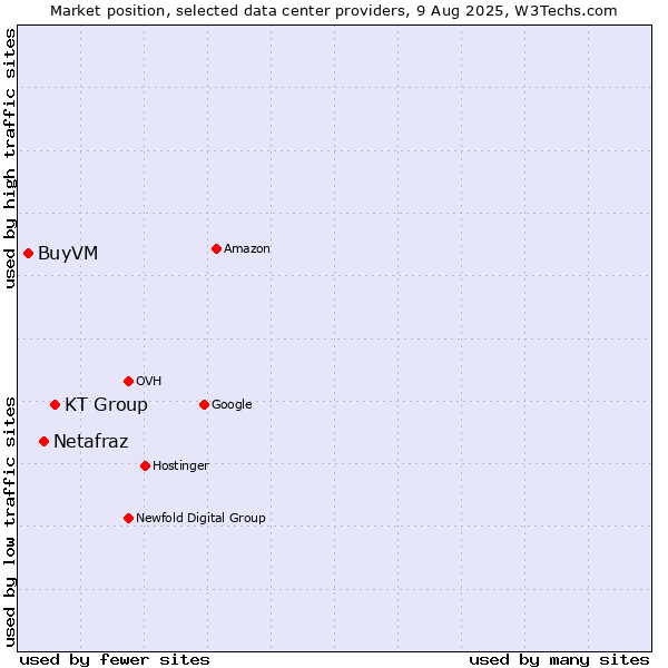 Market position of KT Group vs. Netafraz vs. BuyVM