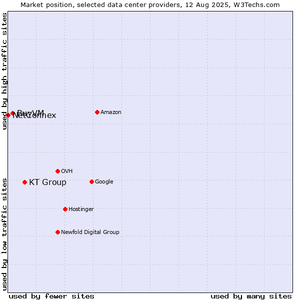 Market position of KT Group vs. BuyVM vs. NetConnex