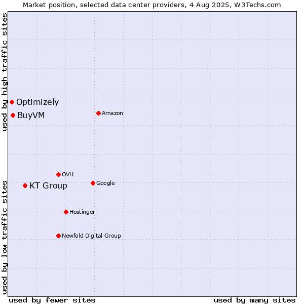 Market position of KT Group vs. BuyVM vs. Optimizely