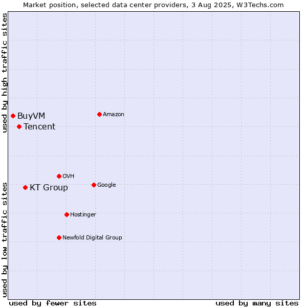 Market position of KT Group vs. Tencent vs. BuyVM