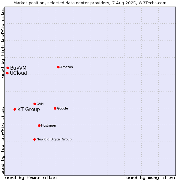 Market position of KT Group vs. BuyVM vs. UCloud