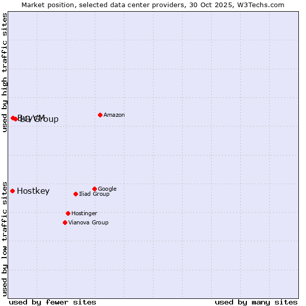 Market position of LG Group vs. BuyVM vs. Hostkey