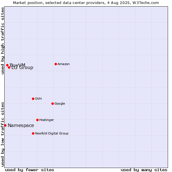 Market position of LG Group vs. BuyVM vs. Namespace