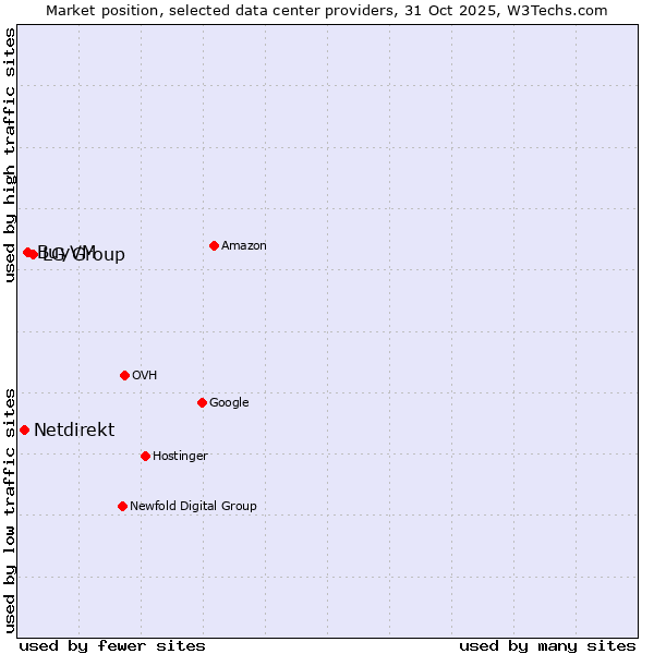 Market position of LG Group vs. BuyVM vs. Netdirekt