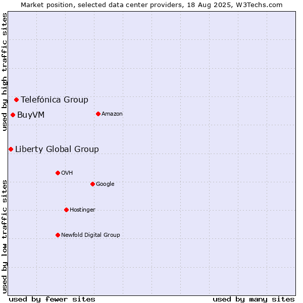 Market position of Telefónica Group vs. BuyVM vs. Liberty Global Group