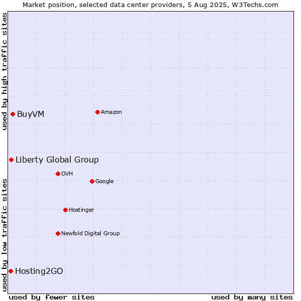 Market position of BuyVM vs. Liberty Global Group vs. Hosting2GO