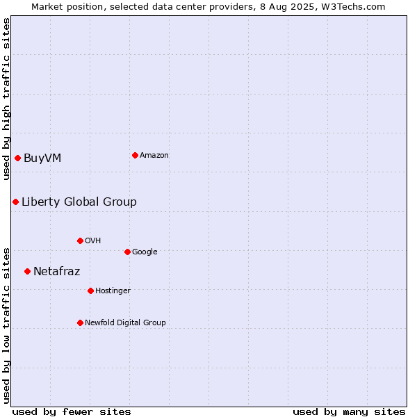 Market position of Netafraz vs. BuyVM vs. Liberty Global Group