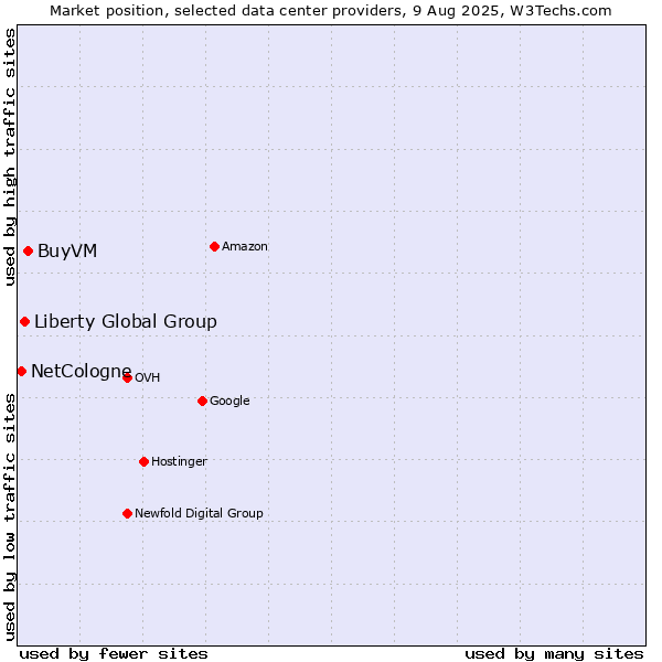 Market position of BuyVM vs. Liberty Global Group vs. NetCologne