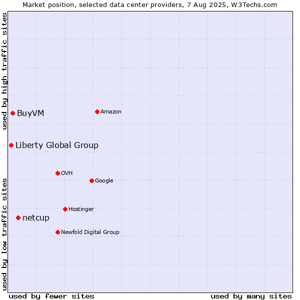 Market position of netcup vs. BuyVM vs. Liberty Global Group
