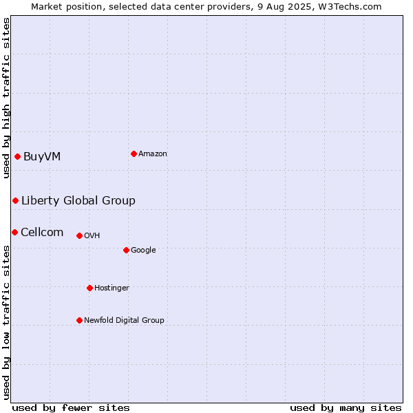 Market position of BuyVM vs. Liberty Global Group vs. Cellcom