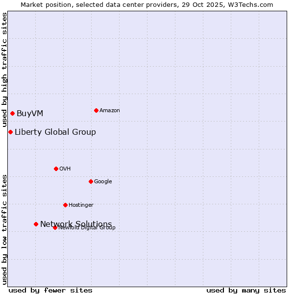 Market position of Network Solutions vs. BuyVM vs. Liberty Global Group