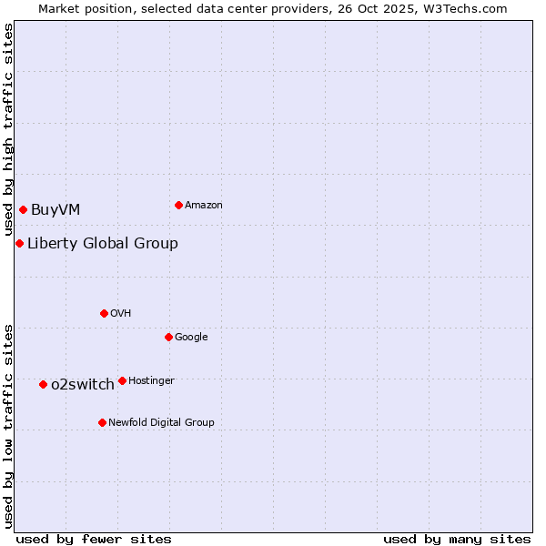 Market position of o2switch vs. BuyVM vs. Liberty Global Group