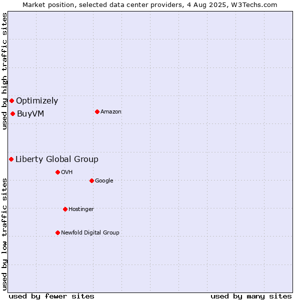 Market position of BuyVM vs. Optimizely vs. Liberty Global Group