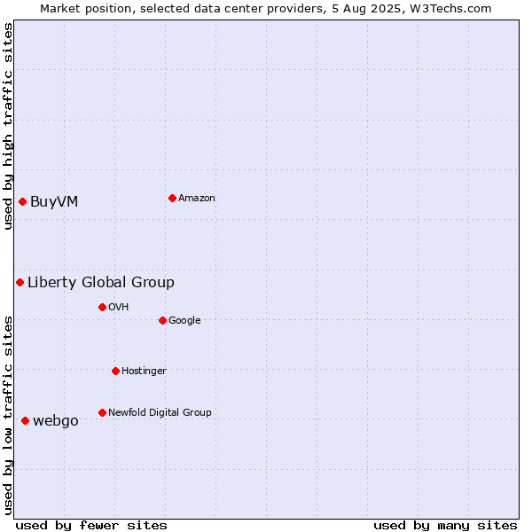 Market position of webgo vs. BuyVM vs. Liberty Global Group