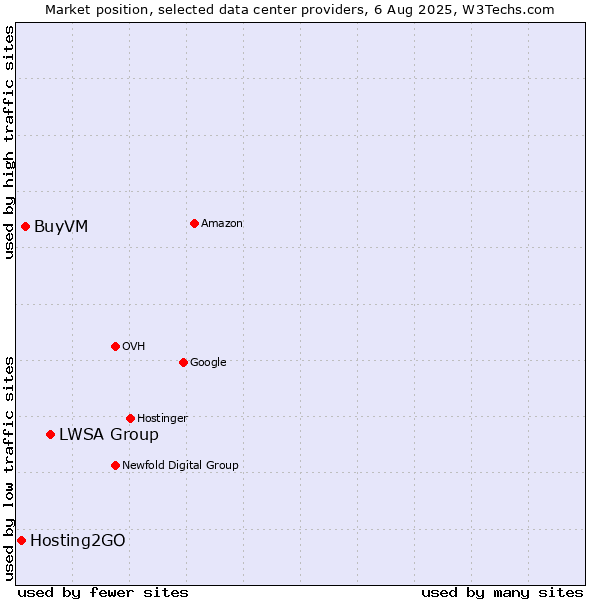 Market position of LWSA Group vs. BuyVM vs. Hosting2GO