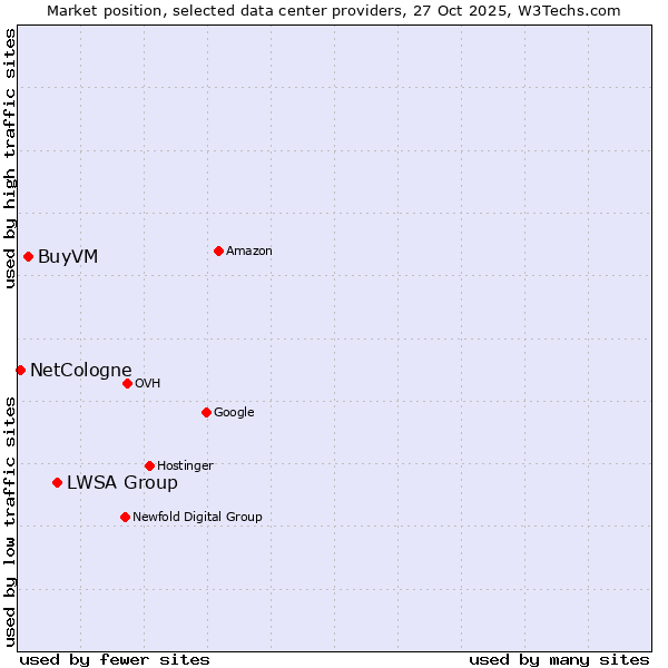 Market position of LWSA Group vs. BuyVM vs. NetCologne