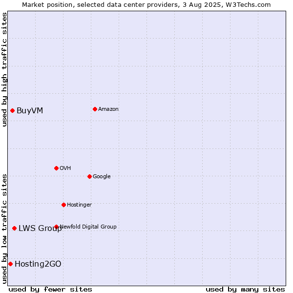 Market position of LWS Group vs. BuyVM vs. Hosting2GO
