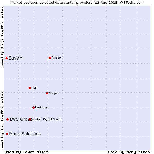 Market position of LWS Group vs. Mono Solutions vs. BuyVM
