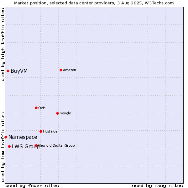 Market position of LWS Group vs. BuyVM vs. Namespace