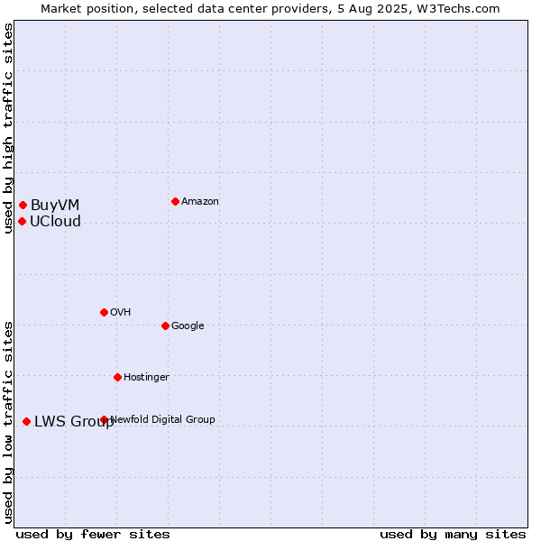 Market position of LWS Group vs. BuyVM vs. UCloud
