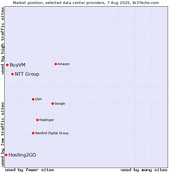 Market position of NTT Group vs. BuyVM vs. Hosting2GO