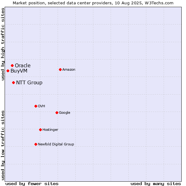Market position of NTT Group vs. Oracle vs. BuyVM