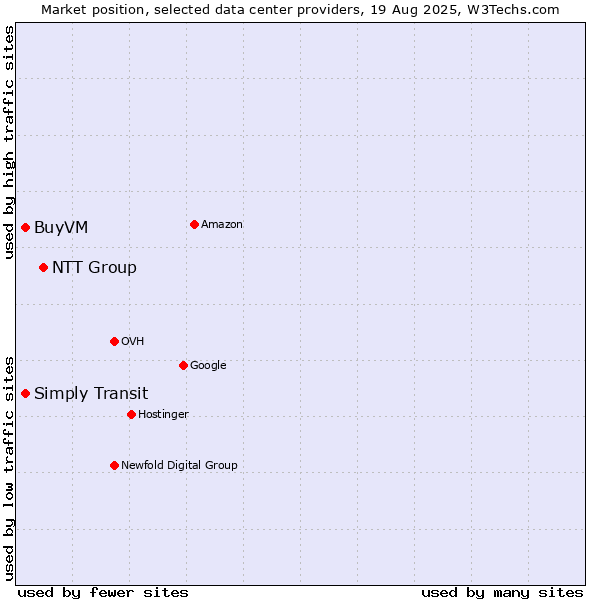 Market position of NTT Group vs. Simply Transit vs. BuyVM