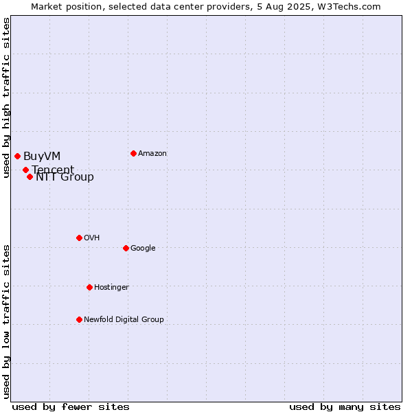 Market position of NTT Group vs. Tencent vs. BuyVM