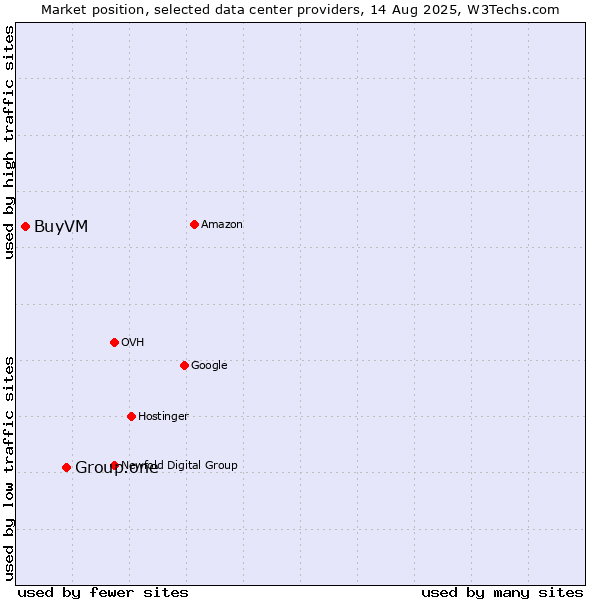 Market position of Group.one vs. BuyVM