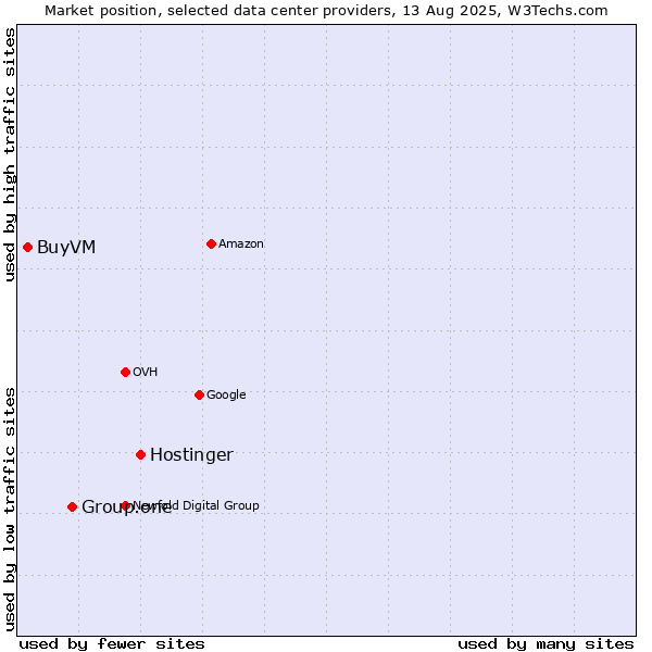 Market position of Hostinger vs. Group.one vs. BuyVM