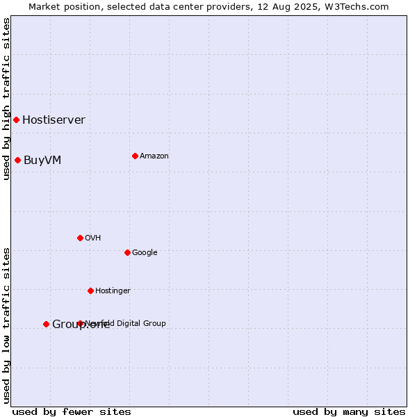 Market position of Group.one vs. BuyVM vs. Hostiserver