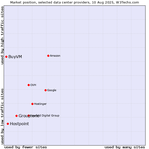 Market position of Group.one vs. Hostpoint vs. BuyVM