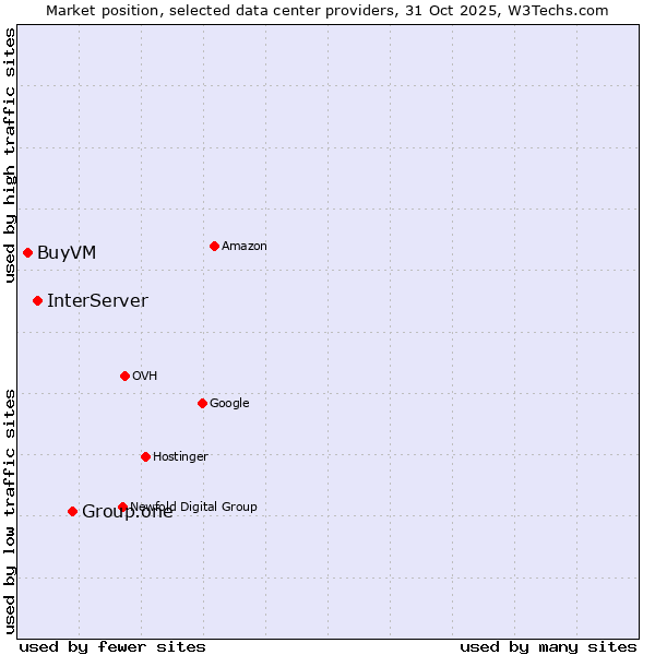Market position of Group.one vs. InterServer vs. BuyVM