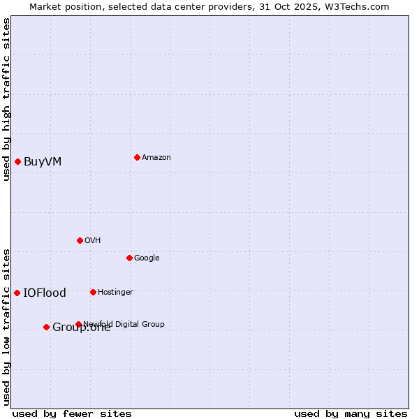 Market position of Group.one vs. BuyVM vs. IOFlood
