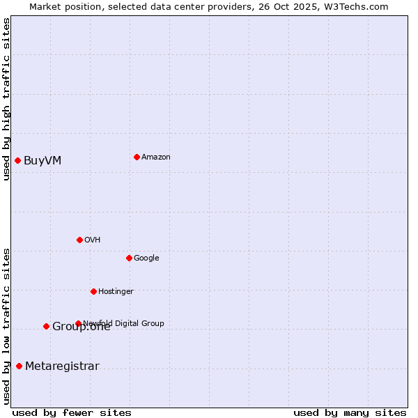 Market position of Group.one vs. Metaregistrar vs. BuyVM