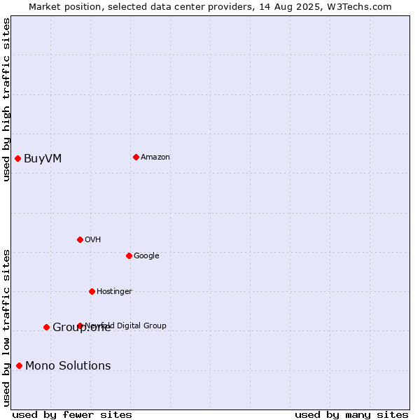 Market position of Group.one vs. Mono Solutions vs. BuyVM