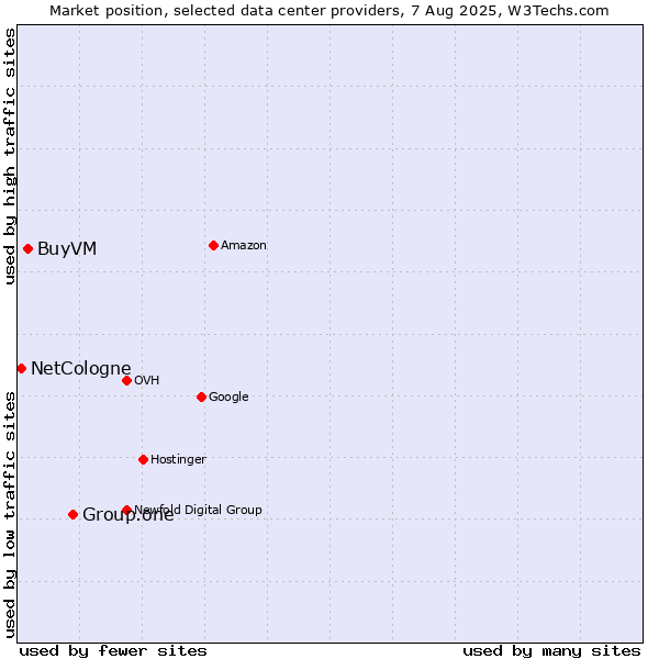 Market position of Group.one vs. BuyVM vs. NetCologne