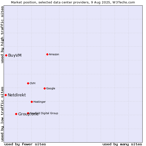 Market position of Group.one vs. BuyVM vs. Netdirekt