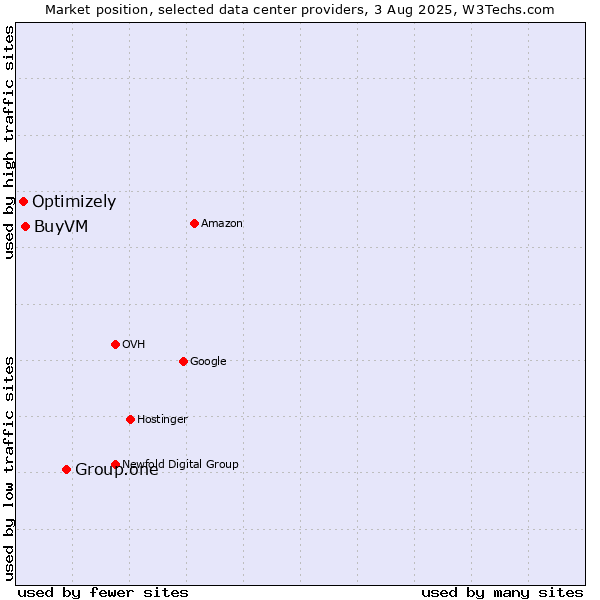 Market position of Group.one vs. BuyVM vs. Optimizely