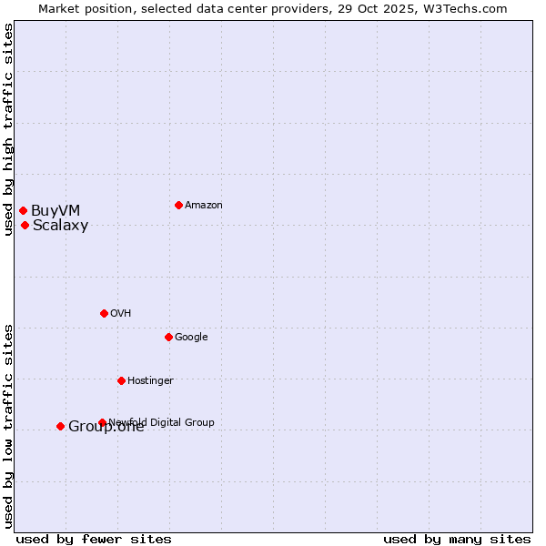 Market position of Group.one vs. Scalaxy vs. BuyVM