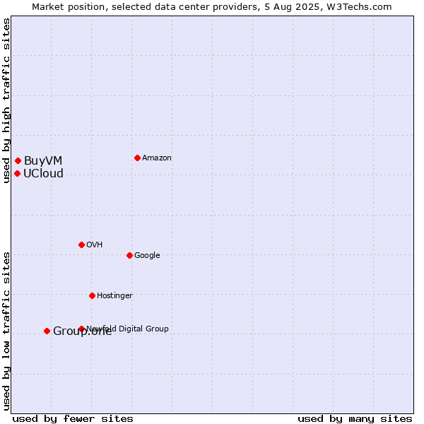 Market position of Group.one vs. BuyVM vs. UCloud
