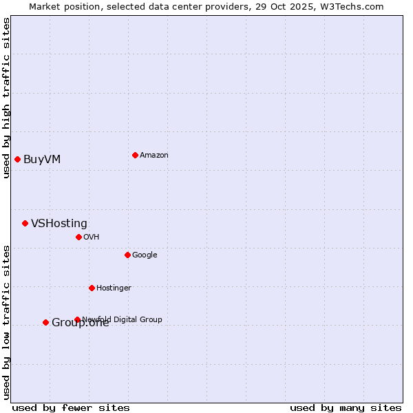 Market position of Group.one vs. VSHosting vs. BuyVM