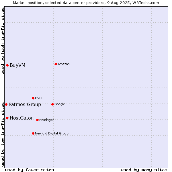Market position of BuyVM vs. HostGator vs. Patmos Group