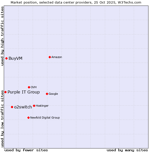 Market position of o2switch vs. BuyVM vs. Purple IT Group